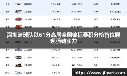 深圳篮球队以61分高居全国锦标赛积分榜首位展现强劲实力